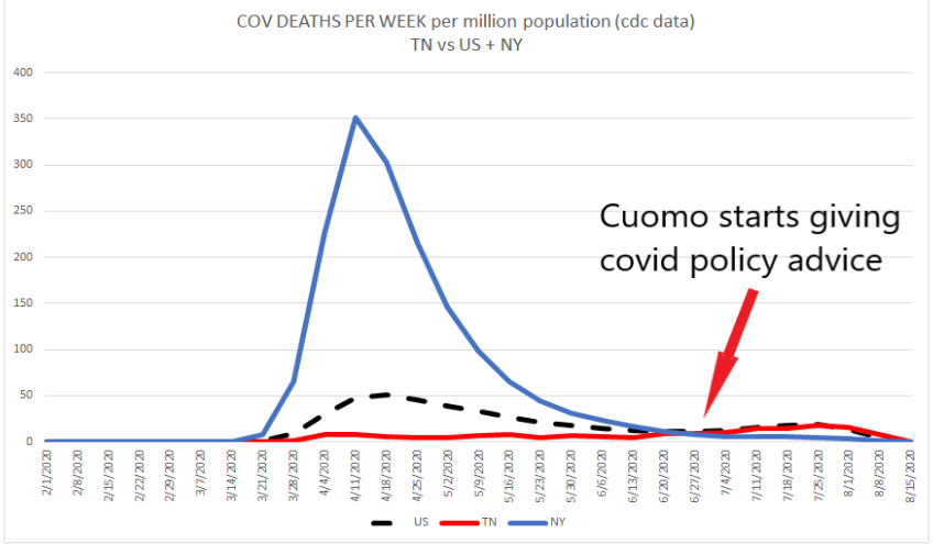 to add some perspective, here they are mapped vs the US and NY.odd that their governor has not written a book about covid policy and andy cuomo has.which one looks like the success to you?