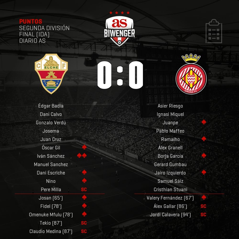 Biwenger2da's tweet photo. Puntos del #Elche 0 - 0 #Girona en #Biwenger https://t.co/8bC3wNHoqQ https://t.co/2rP00LfSiG