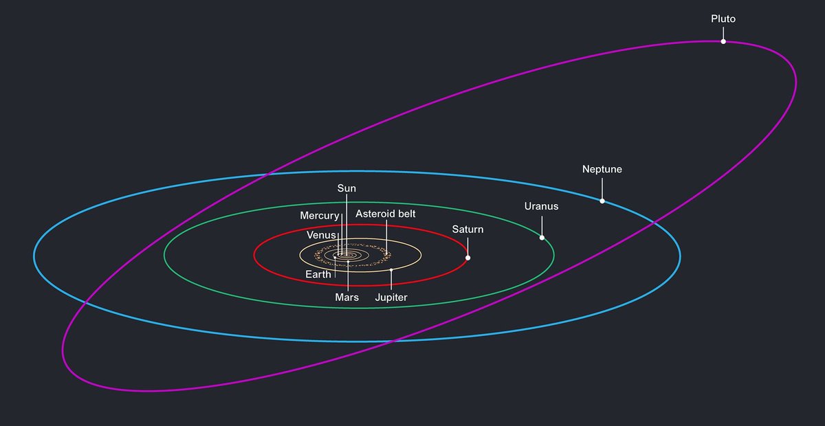 get closer to the Sun than Neptune for a portion of its orbit. (The criss-cross between Neptune and Pluto’s orbit is very strange). (4)