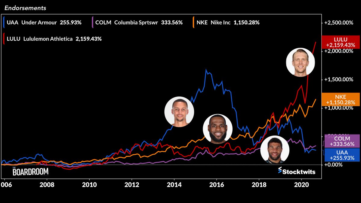 under armour stock twits