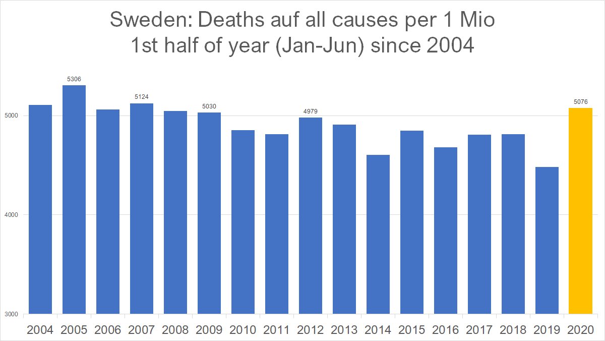 MSM, with new orders from same place, started to bombard Sweden, same day, same sentences, based on pure distortion and lies. They are saying 2020 is the year with most deaths in 150 years, which means nothing without its relation to population.  #FakeNews  https://twitter.com/muhammadalien/status/1296528527169380353?s=21  https://twitter.com/muhammadalien/status/1296528527169380353