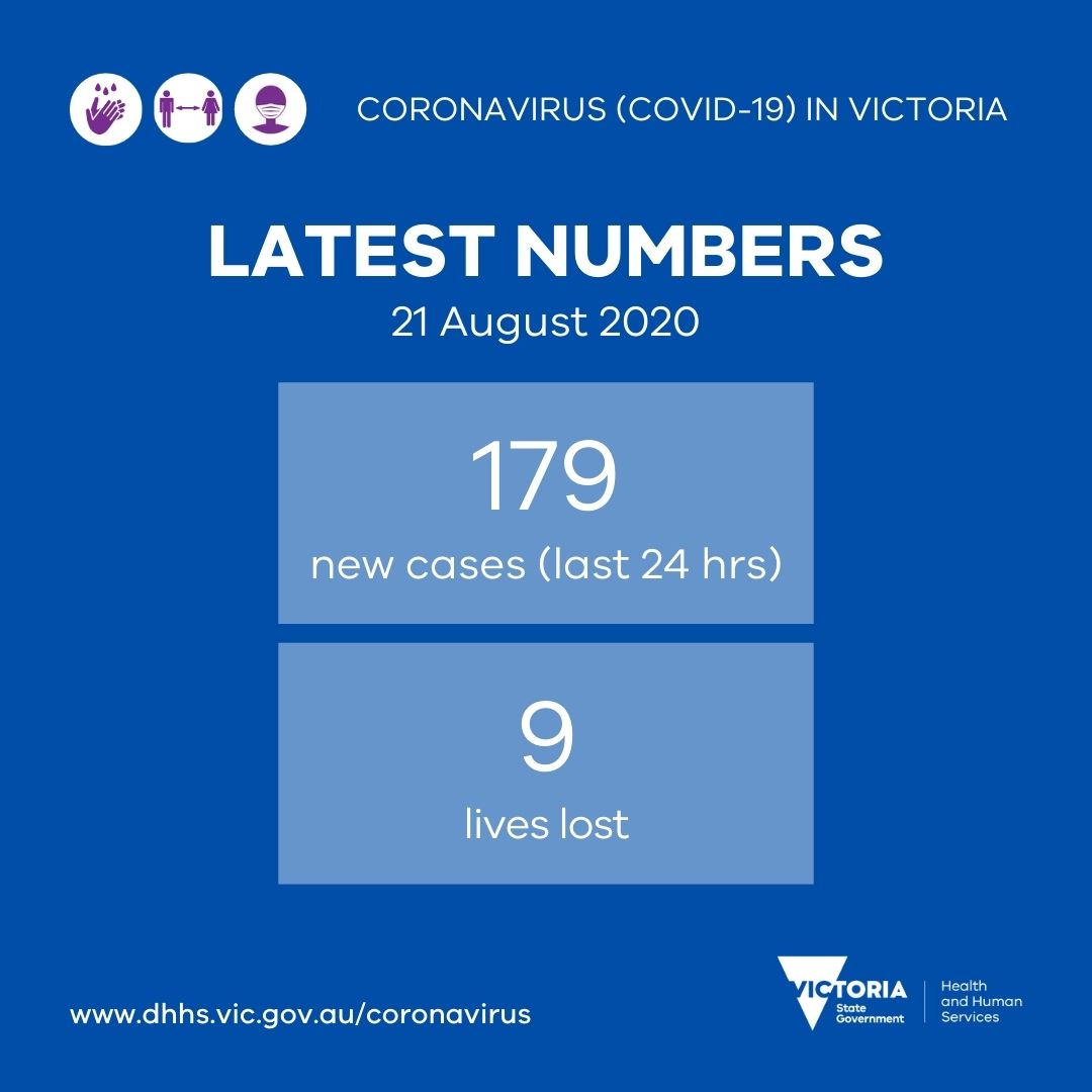 VicGovDH's tweet image. #Covid19VicData for 21 August 2020.
There are 179 new cases of #coronavirus (#COVID19) detected in Victoria in the last 24 hours, and an additional 9 deaths reported. We are sending condolences to their loved ones. More information will be available later today.