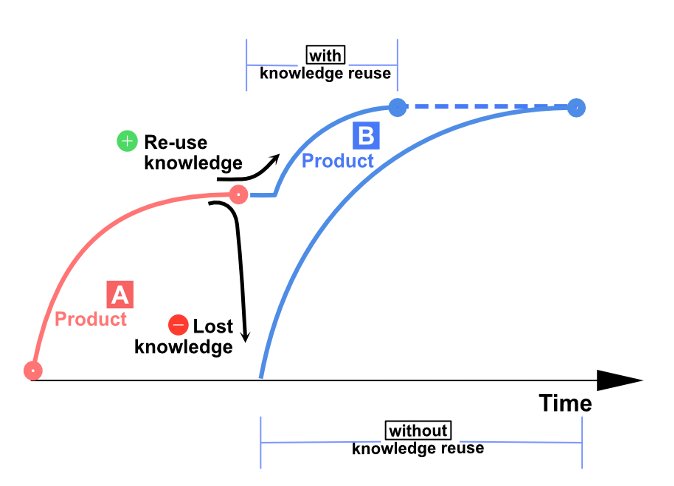 RyanCartiers's tweet image. article contains the best knowledge based development visual explanation I&apos;ve seen to date: #leanproductdevelopment