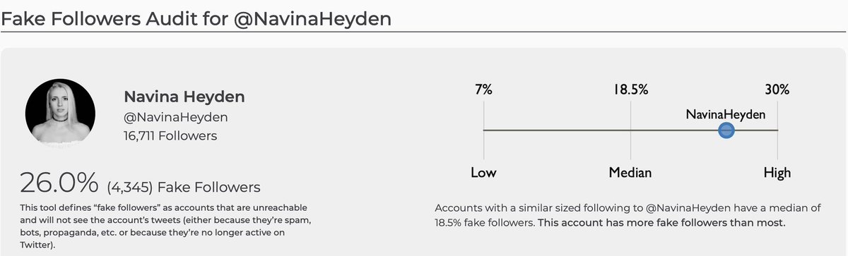 26.0% (4,345) followers are fake, 89% of sample accounts that have a suspiciously small number of followers (wumaos).