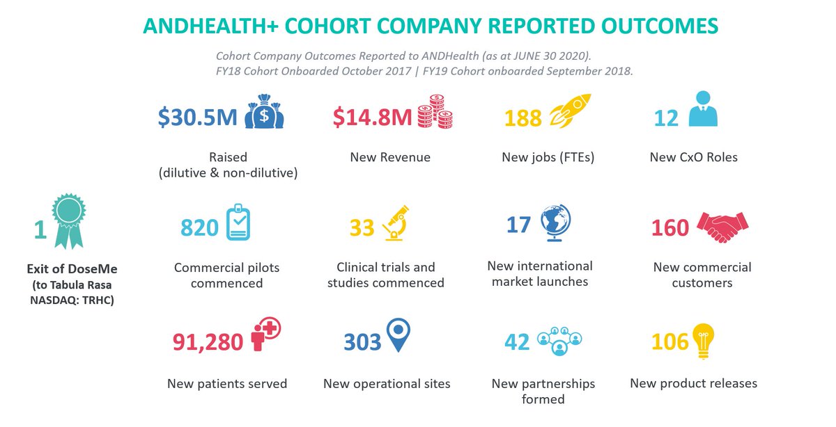We're excited to share our Q4 FY20 ANDHealth+ cohort company reported outcomes that highlight how digital health companies have defied the recent economic downturn to deliver significant growth in H1 2020. Read the full media release: bit.ly/2FzwBLv
