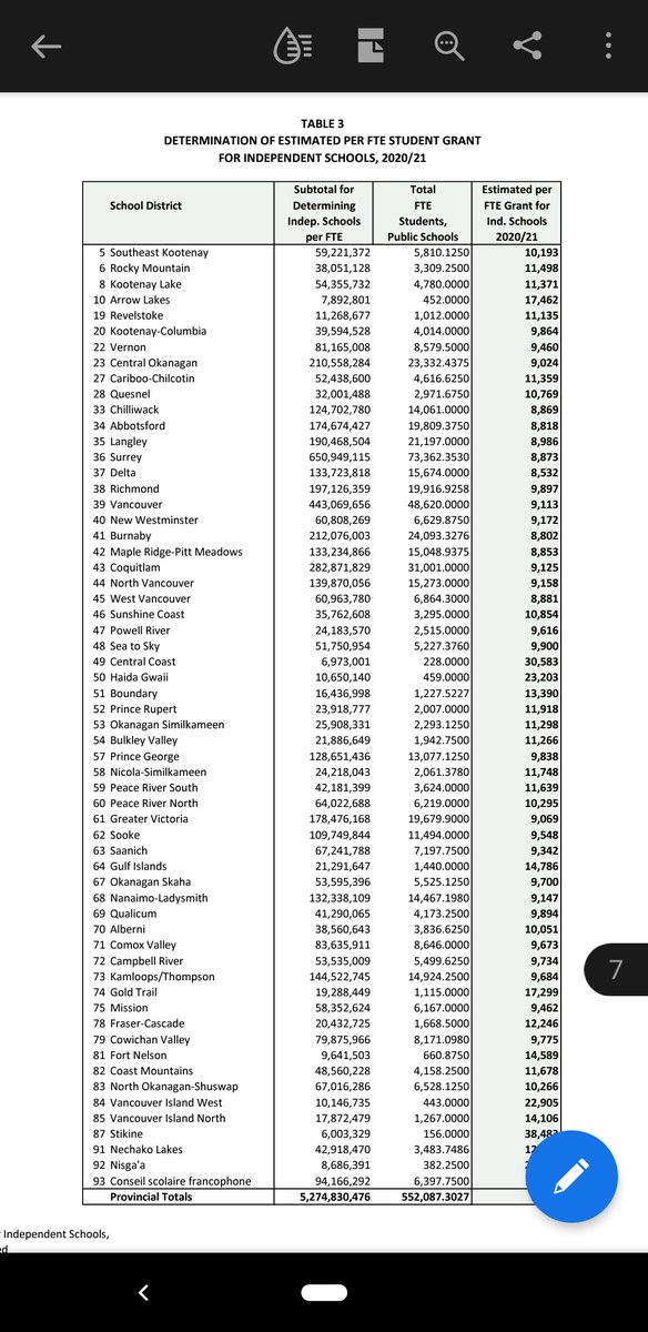  #bced Base funding is about $7600 per student. After that, geography, designated needs, ELL count and other factors add to that. The easiest spot to see this info is actually the grants per student for independent schools as they are set based on their home district grant.