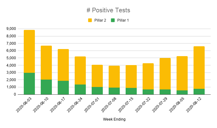 The number of people testing positive in the community (pillar 2) jumped by 25% from last week, despite less people being tested this week. The % of positive tests rose from 1.2% to 1.5%.Worryingly, for the first time cases in hospitals (pillar 1) are going up again as well.