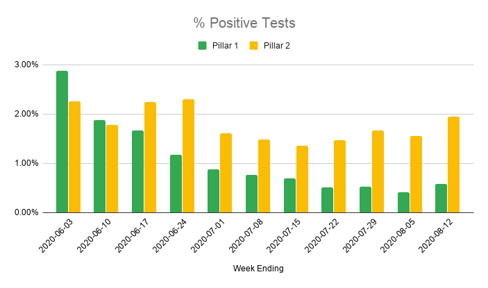 The number of people testing positive in the community (pillar 2) jumped by 25% from last week, despite less people being tested this week. The % of positive tests rose from 1.2% to 1.5%.Worryingly, for the first time cases in hospitals (pillar 1) are going up again as well.