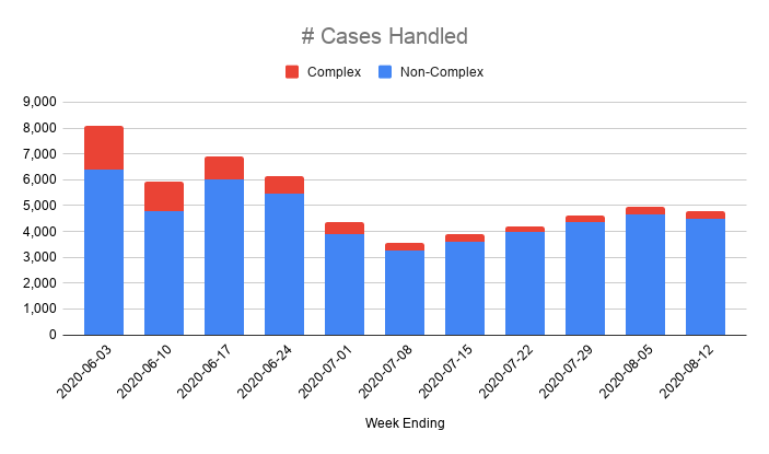 Although far more people tested positive this week, the number referred to Test & Trace DROPPED slightly.The notes blame this on a "delay in processing", with 681 people who tested +ve not referred until the next week.But the shortfall is 1,813!It's normally a few hundred.