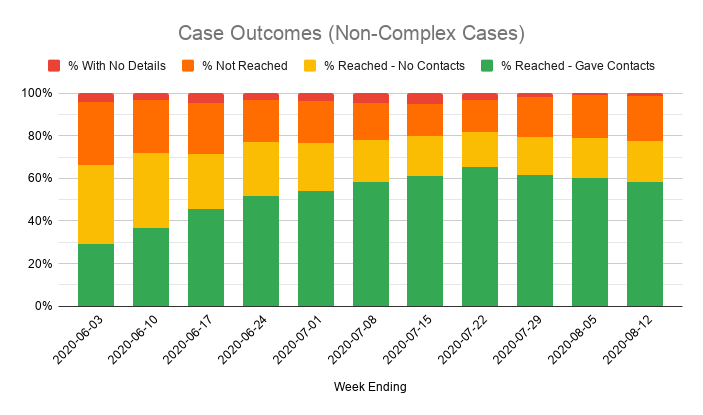 Meanwhile the national (Serco/Sitel) team's performance continues to slowly slide, with the % of cases reached falling from 79% to 77% and the % of contacts reached falling from 61% to 59%.These are the worst figures for a month, reversing most of the improvements made in July.
