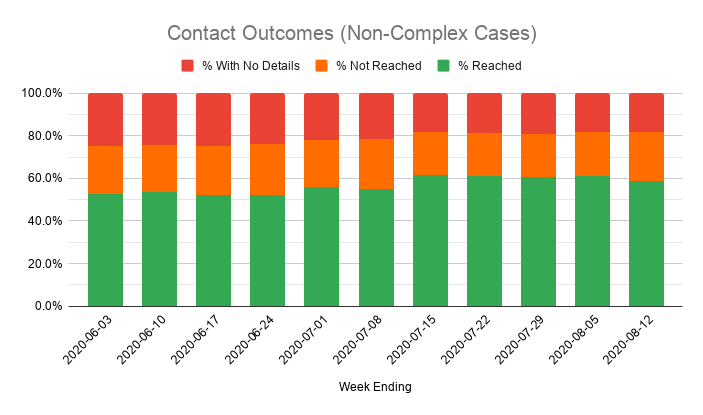 Meanwhile the national (Serco/Sitel) team's performance continues to slowly slide, with the % of cases reached falling from 79% to 77% and the % of contacts reached falling from 61% to 59%.These are the worst figures for a month, reversing most of the improvements made in July.