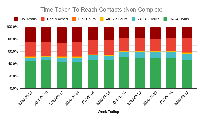 They're also taking longer to reach people, continuing a steady decline in performance that's been going on for the last month.Since peaking 4 weeks ago, the % of cases reached within 24 hours of referral to the service has dropped from 61% to 55%, and contacts from 51% to 46%.
