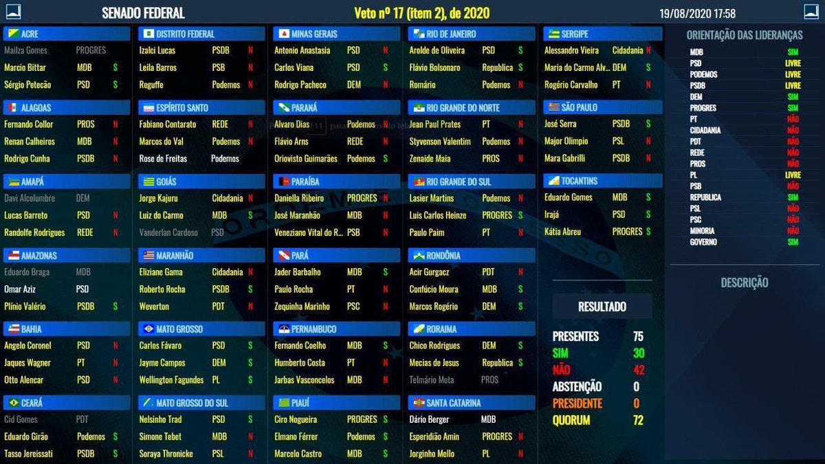 5511SP's tweet image. Aqui os SENADORES que votaram p/derrubar o veto do presidente que não autoriza o aumento de salário dos servidores até o ano que vem! De SP @maragabrilli @majorolimpio 

#Brasil #saopaulo #VETO17SIM #SenadoFederalVergonhaNacional
