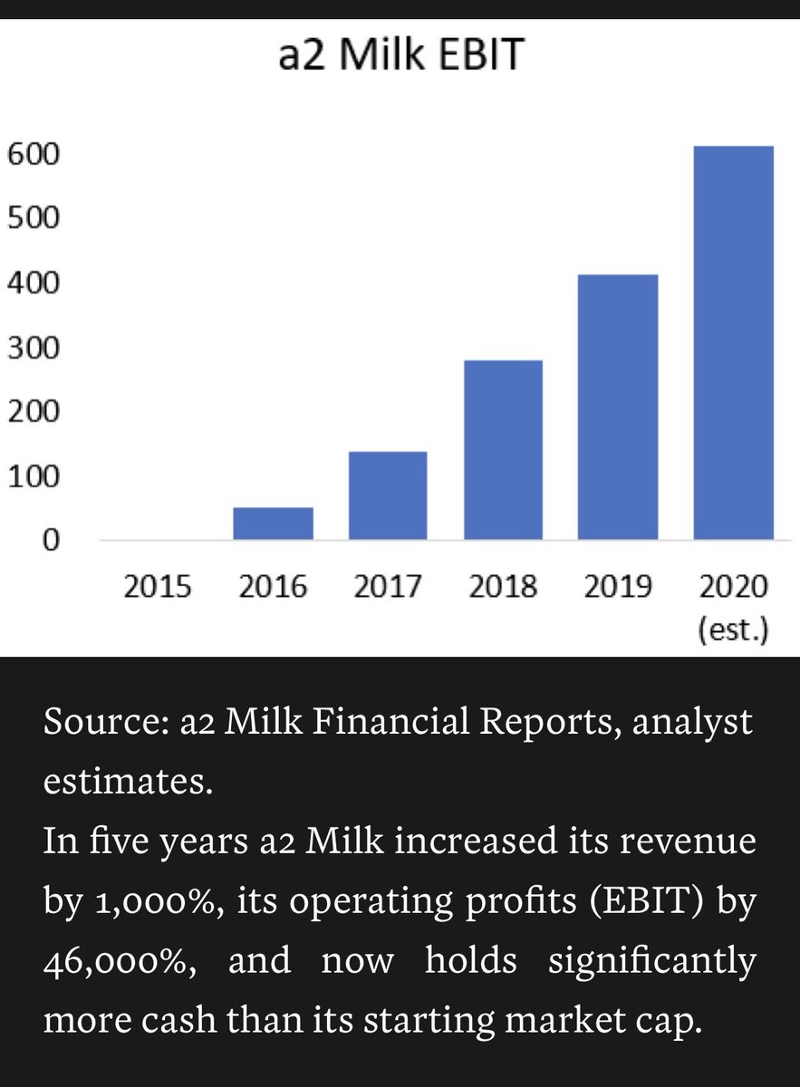 _inpractise's tweet photo. The growth in a2 milk is insane 

2015

$560m mkt cap; $155m revenue $1.2m EBIT

2020 

$1.7bn revenue
$600m EBIT
$560m cash on balance sheet 

2,200% return; 100pc CAGR https://t.co/H2BfSj1ZBs
