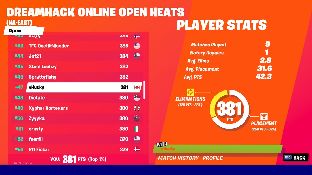 HuskyFN's tweet image. Qualed for semis