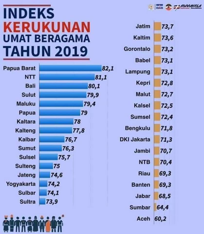 saidiman's tweet photo. Papua Barat, NTT, Bali, Sulut, Maluku dan Papua paling toleran.

Aceh, Sumbar, Jabar, Banten, Riau dan NTB paling tidak toleran.

Terlihat ada pola keagamaan. Data ini berasal dari laporan Indeks Kerukunan Umat Beragama 2019, Kementerian Agama Republik Indonesia. https://t.co/m8Ee7gWEnu