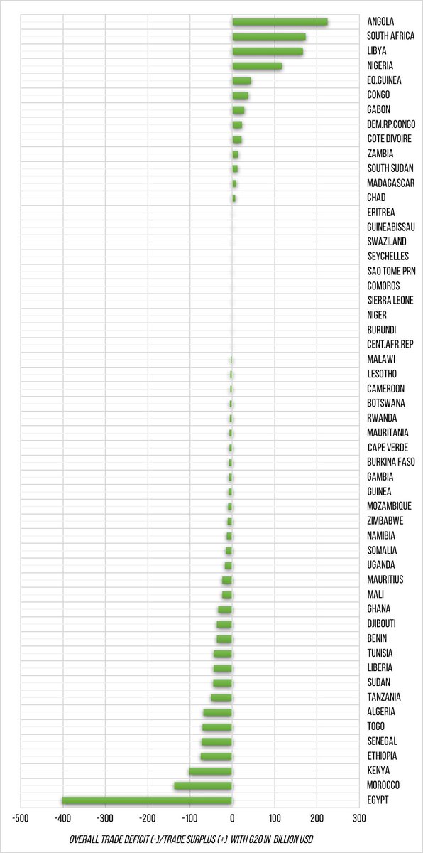 6. The vast majority of  #African countries have an overall trade deficit with  #G20   countries -  #Egypt has the largest absolute trade deficit within  #Africa. On average for every $1 of African exports to G20 countries, $1.4 goes back to the G20 as imports into Africa from the G20.