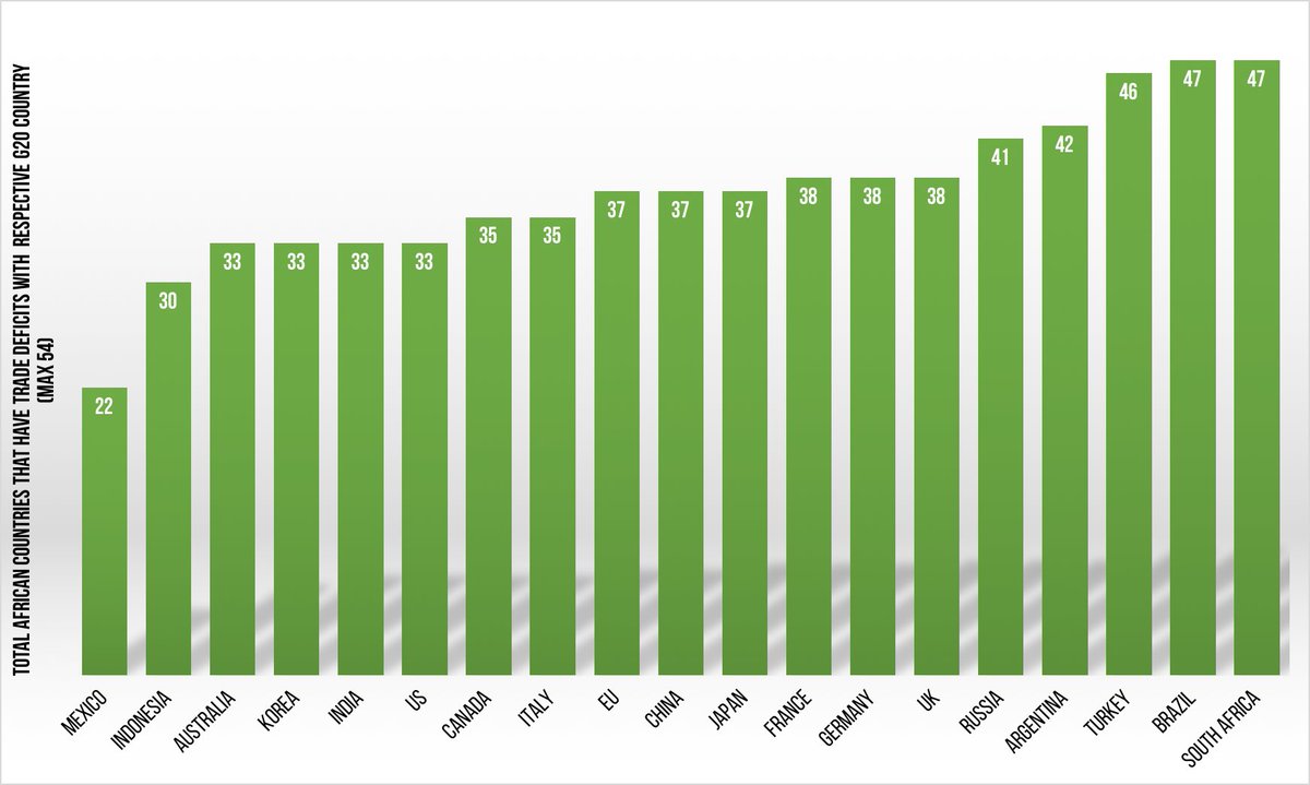 7. The result? Of all the  #G20   countries - incl. the  #EU (incl. individual European countries within G20),  #China,  #US, ONLY  #Mexico has a trade deficit (i.e. it imports more from than it exports to) with more than 50% of  #African countries.