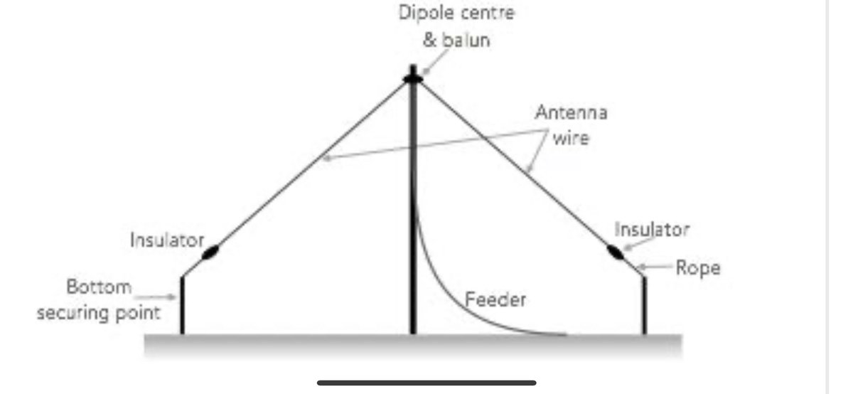 ElectronicsNotes on Twitter "The Inverted V dipole enables a single