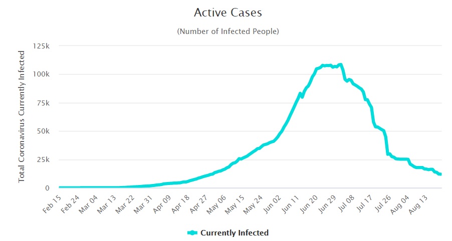 MazherArshad's tweet photo. Covid19 active cases in Pakistan have gone below 12,000 for the first time in three months and 20 days. A very positive news for the country. Saya e Khuda-e-Zuljalal. https://t.co/j9ygqGLB1B