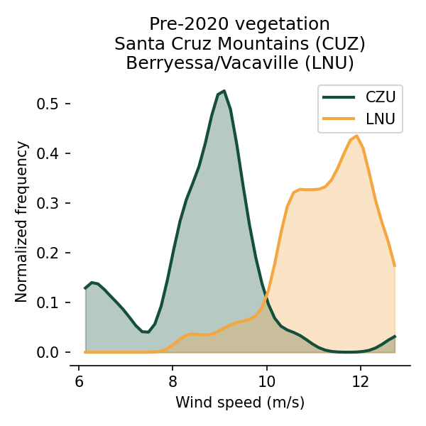 The #CZULightningComplex is fuels-dominated fire, where large volumes of biomass burn intensely but typically spread slower. The #LNULightningComplex is a wind-dominated fire, where shrubs and grasses burn quickly, fanned by hot and fast winds.