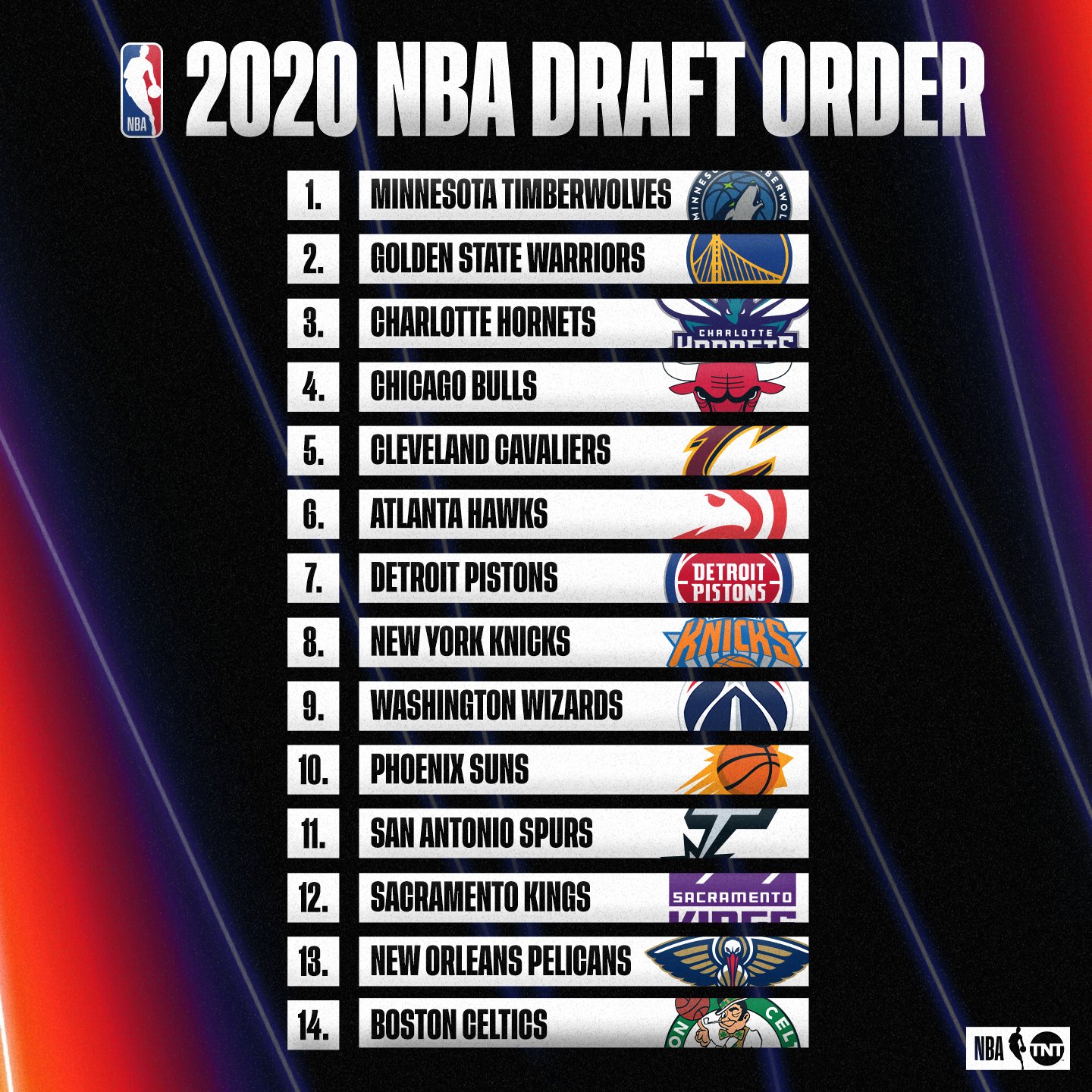 NBA on TNT X The Timberwolves have the No. 1 pick in the 2020 NBA Draft https t k2YxT2WXai X