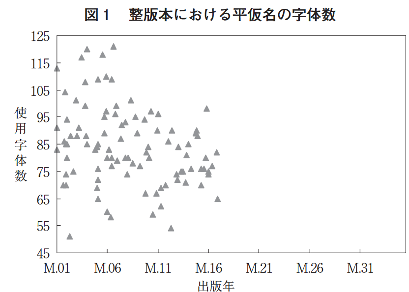 Fig 1: Woodblock-printed books (X axis is "year of publishing (in the Meiji period)," Y axis is "number of different hiragana characters used in that book")Woodblock books have a wide spread. Fewer woodblock books after 1882 so I stopped collecting data from there on.