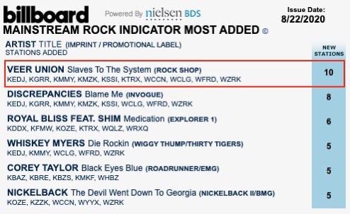 Super stoked to see that our NEW TRACK “Slaves To The System” is the #1 most added song on the Billboard Rock Indicator Chart in America !! This track is starting to take off! If you haven’t heard the song or seen the video, you should check it out NOW!! ffm.to/slavestothesys…