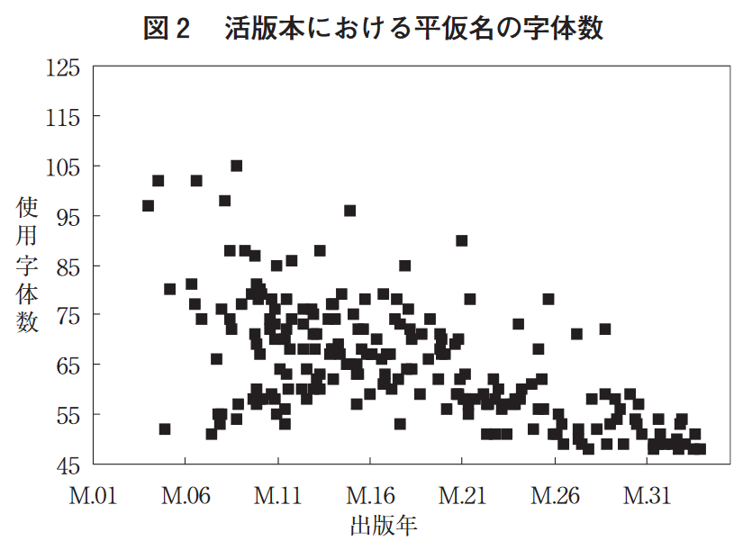Fig 2: Movable type books (same axes as fig 1)There are outliers, but you can see a clear downward slope. There is a clear-ish cutoff at M. 21 (1888) where most books have under 65 types of hiragana characters (remember that there are 48 hiragana "sounds")