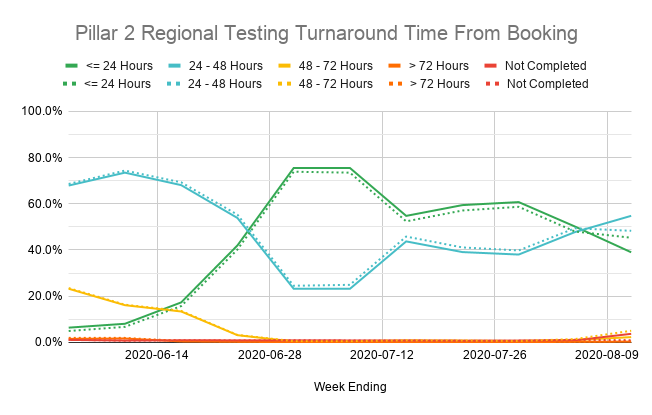 There's also an unexplained adjustment to data for Regional Test Sites, which barely changes the number of tests processed, but conveniently shifts 2% of them into the "within 24 hours" bracket.I can't find any note to say why this was done.Solid = new dataDotted = old data