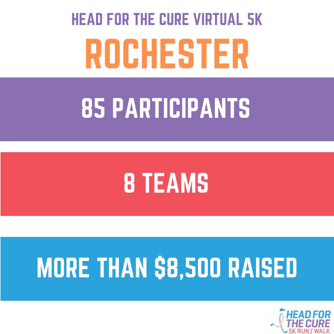 HeadfortheCure's tweet photo. #Rocheste Check out our current event numbers! The largest team, top fundraising team & top fundraising individuals will be recognized during the virtual event on Sunday, September 6th!
Register & Donate now at https://t.co/qLIzdkeUIg! #fight #cure #hftc #btsm @URNeuroscience https://t.co/LY1AyXp9oM