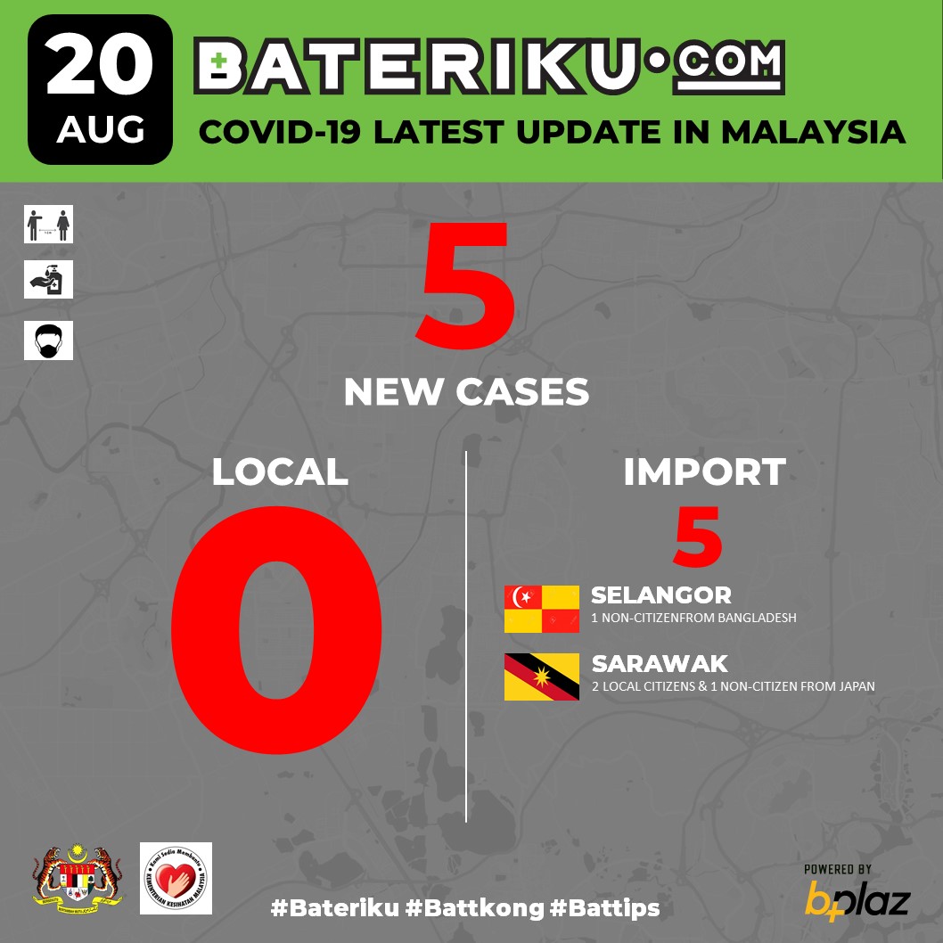 baterikudotcom's tweet photo. 20 OGOS 2020: SIFAR KES TEMPATAN BAHARU COVID-19 DI MALAYSIA!!! 7 kes sembuh, 7 kes rawatan ICU dan 0 kematian. Keep it strong, kita pasti menang! ๐ฅ #covid19updates #kitajagakita #Bateriku #Baterikong #Battkong #Battips https://t.co/Su9FRU9vTf