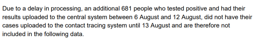 Although far more people tested positive this week, the number referred to Test & Trace DROPPED slightly.The notes blame this on a "delay in processing", with 681 people who tested +ve not referred until the next week.But the shortfall is 1,813!It's normally a few hundred.