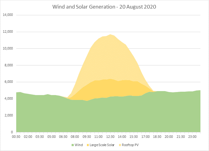 AEMO_Energy's tweet photo. BREAKING NEWS! A new record for variable renewable energy was set yesterday 21 August 2020 with 11.7 gigawatts (GW) large scale solar, wind and rooftop solar PV recorded across the NEM. The previous record was 11.3 GW in November 2019. Full details here https://t.co/7wXyn5aMWw https://t.co/rZv8ilUluS