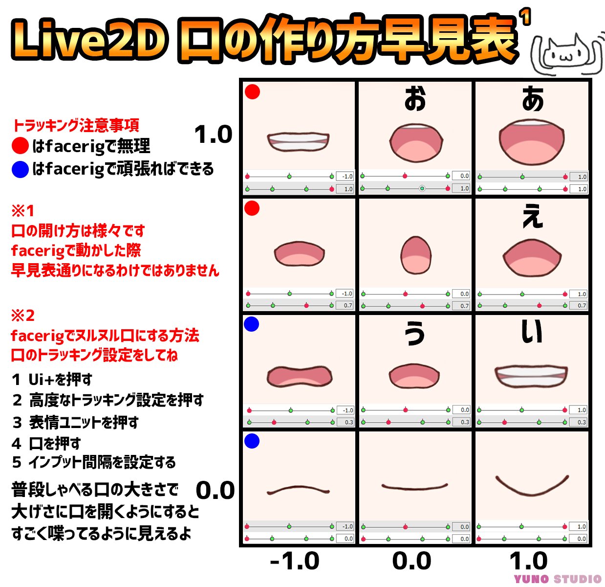 ののん Nonon Live2dモデラー בטוויטר ののん が教える Live2d講座２ 口の作り方早見表１ 口の動きをどうやって作ればいいの そんなときは これと同じように作ることで なんか良い感じの口の動きになります Facerigでトラッキング設定することで すっごく