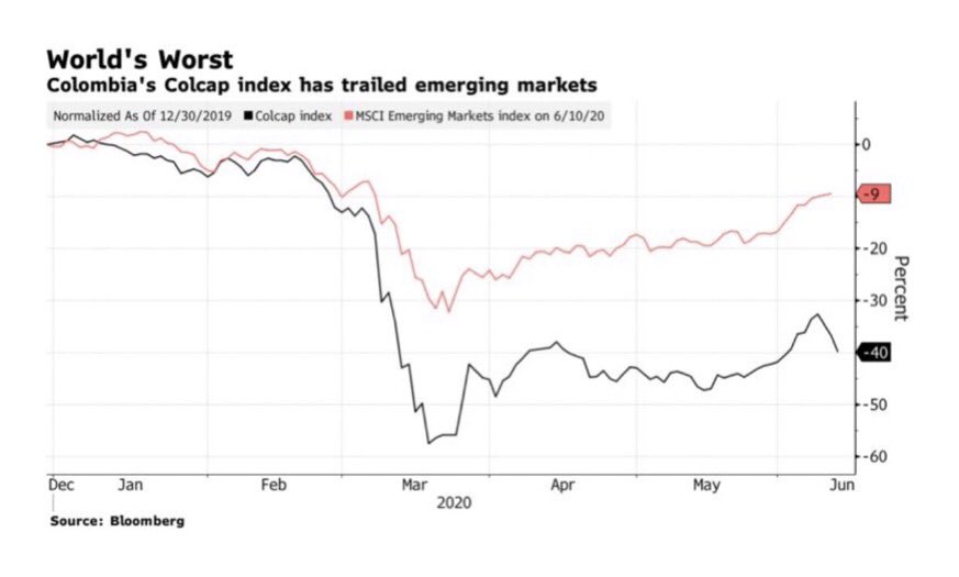 Colombia según Bloomberg:
-venta de 2/3 de todo el oro del país en el momento equivocado 
(mayo)
-País con el peor brote de Covid por millón en 7 días
-Peor índice de bolsa de valores en mercados emergentes. 
Esa es la historia que Bloomberg está contando al mundo sobre el país