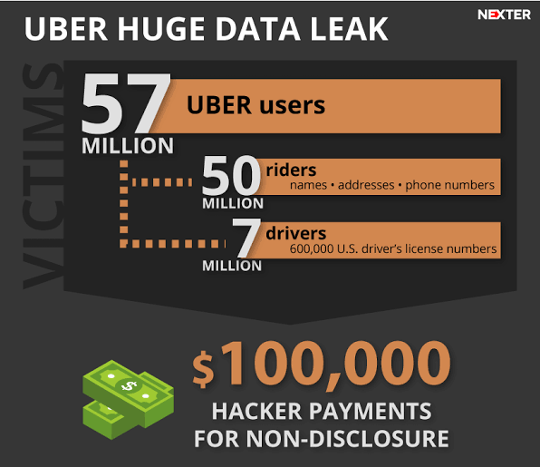 srlm's tweet photo. exemplo do que pode rolar em tempos de #LGPD: em 2016, dados de 57M usuários de #UBER foram roubados. #CSO [Chief Security Officer] "comprou" hackers pra ESCONDER o rolo; o CEO sabia. AGORA, o CSO está sendo PROCESSADO pelos federais por encobrir o lance: https://t.co/g5j3x3HaSr. https://t.co/QtLRP0ERkf