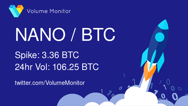 VolumeMonitor's tweet photo. $NANO / BTC Volume increase detected!
Spike: 3.36 BTC
24h Vol: 106.25 BTC
Picked up by #VolumeMonitor
Get ALL the alerts here: https://t.co/PwkaSIvpLR https://t.co/gtXWKiKOpP