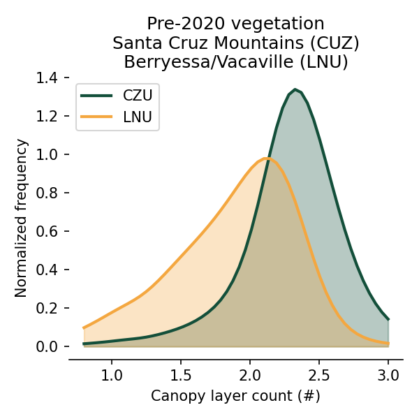 These coastal forests are also more structurally complex. Because they're so tall they tend to have a lot of vertical habitat (like, branches and shit). This is great for wildlife. It's great for everything: tall forests host their own canopy ecosystems!  https://www.savetheredwoods.org/grant/what-is-growing-in-the-canopies-of-the-tallest-trees-in-the-world/