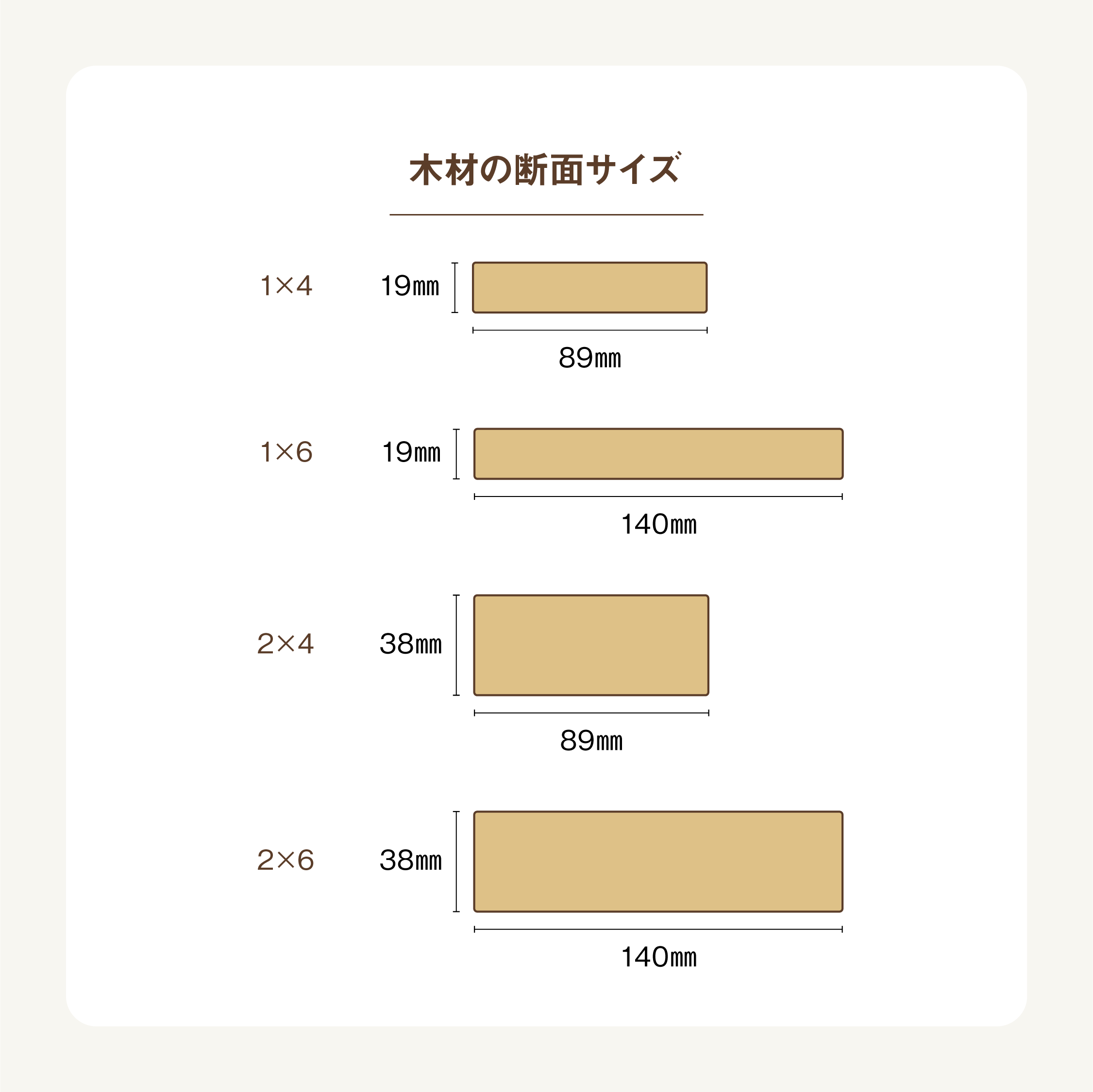 ディアウォール 公式 Q 木材のサイズと種類は A ディアウォールで使用する木材についてまとめました ホームセンターで買い出しをするときなどにお役に立てると幸いです T Co Gmttdvl6cu Twitter
