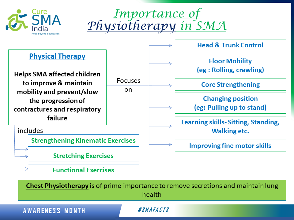 curesmaindia's tweet photo. SMA Awareness Month , Aug 2020-Day 21: #SMAFacts: Physiotherapy in SMA is the essential part of supportive management to improve health, maintain/slow the progression of disease
#ChestPT #LungHealth #BattleAgainstSMA 
#HopeBeyondBoundaries
#SMAFreeWorld #physiotherapy #exercise https://t.co/YURtlVOeF1