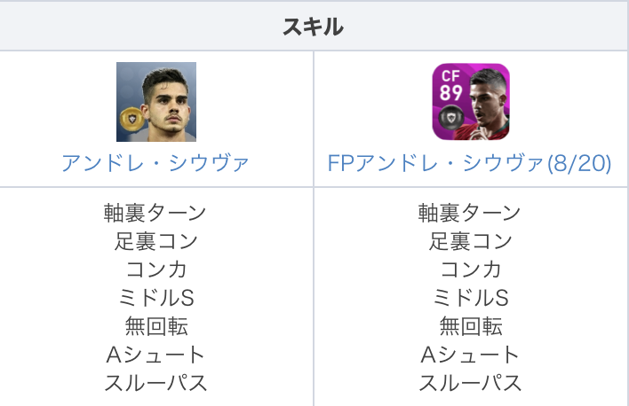 Efootball22攻略 Game8さんはtwitterを使っています Fpアンドレシウヴァ 8 について スタンダードと比較してみました ステータスが全体的に 3 4upし 中でも瞬発力は 6 Ofセンス キック力は 7と大幅上昇 ストライカーとして 更にゴールを奪いやすく