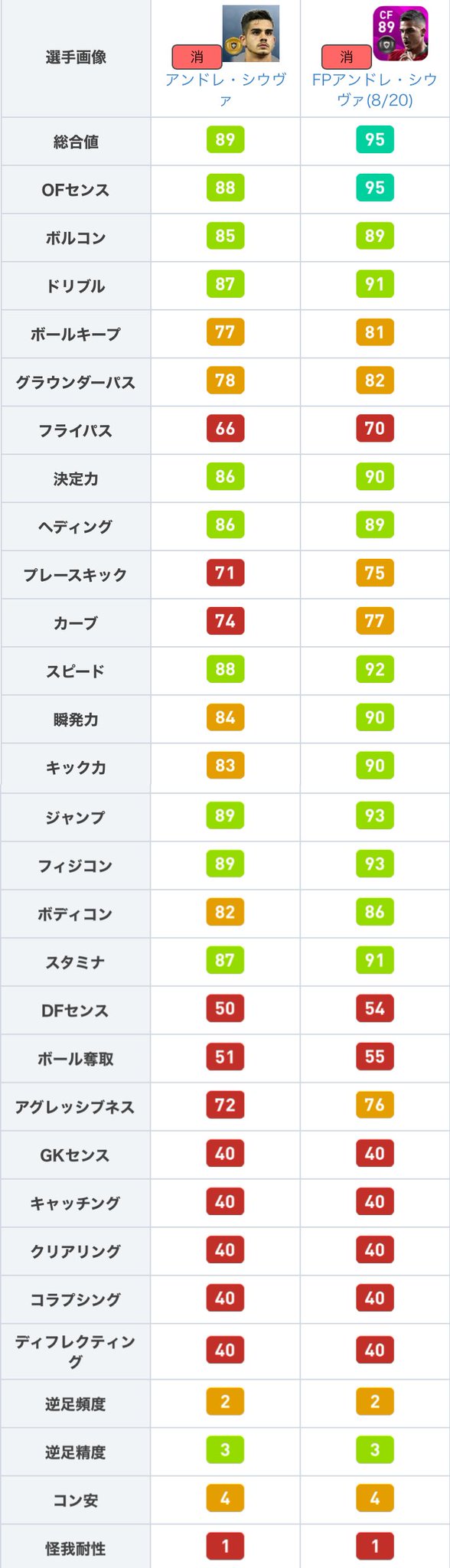 ウイイレアプリ21攻略 Game8さんのツイート Fpアンドレシウヴァ 8 について スタンダードと比較してみました ステータスが全体的に 3 4upし 中でも瞬発力は 6 Ofセンス キック力は 7と大幅上昇 ストライカーとして 更にゴールを奪いやすくなっています ウイイレアプリ21攻略 Game8さんのツイート Fpアンドレシウヴァ 8 について スタンダードと比較してみました ステータスが全体的に 3 4upし 中でも瞬発力は 6 Ofセンス キック力は 7と大幅上昇 ストライカーとして 更にゴールを奪いやすくなっています