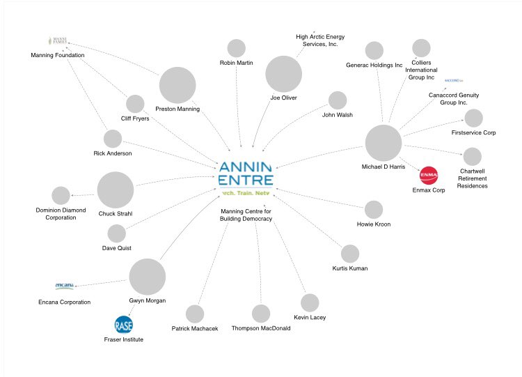 Jason Kenney along with Stephen Harper & Associates affiliate  @idualliance are executing an agenda in Alberta. The Conflict of Interest Act was breached when  @shandro was sworn in as MOH. ALEC model destroying democracy with non-profit organizational funneling.  #AbLeg