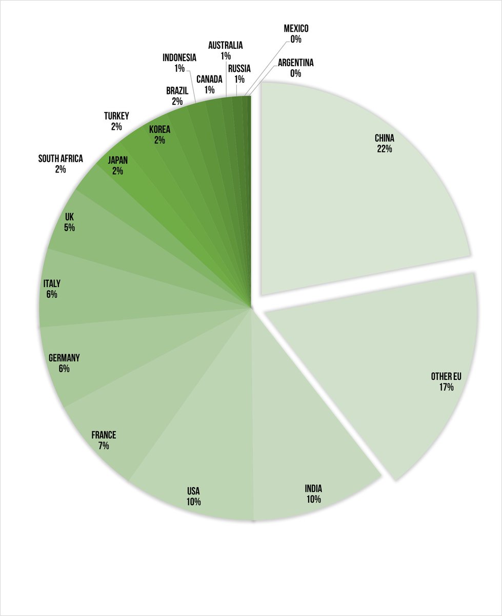 1. Based on 2017 data (we did the following analysis in mid-2019)  #China is the largest bilateral trade partner for most Africa countries, surpassed only by the  #EU as a whole. China (22%) and the EU (33%) are also the largest importers of African products into the  #G20  .