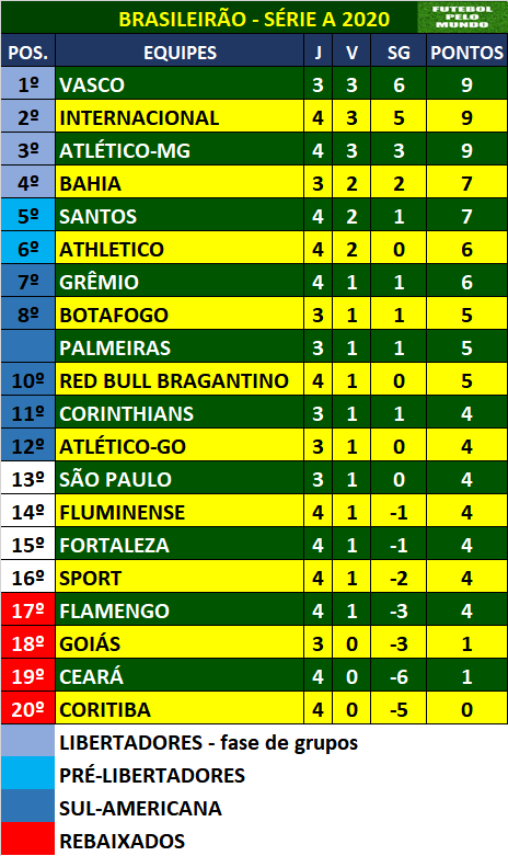 futebolpelomu1's tweet photo. Classificação do Brasileiro Série A após o encerramento da 4ª rodada.
Quem há 1 mês imaginaria que o Vasco seria líder e o Flamengo estaria no Z-4?
#Brasileirao2020 #Brasileiraoseriea #SerieA #SAOxBAH #SPOxSAN #CEAxVAS #SAOxBAHnoPREMIERE #CEAxVASnoPREMIERE #CSCxVAS https://t.co/b0cHtr6Rxl