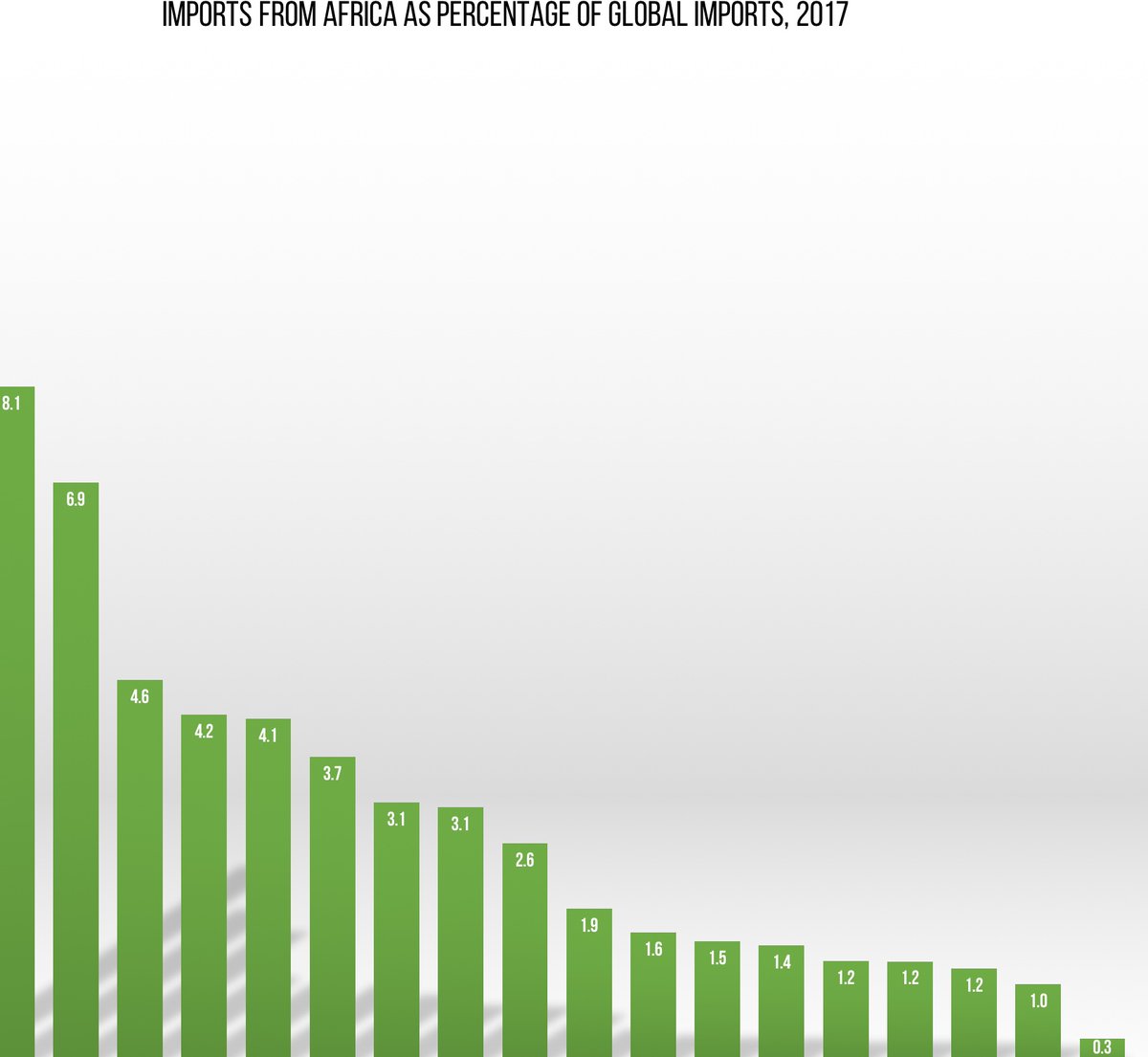 2. But  #G20   countries hardly import from  #Africa. In 2017, on average just 3% of all products imported by the G20 came from Africa.