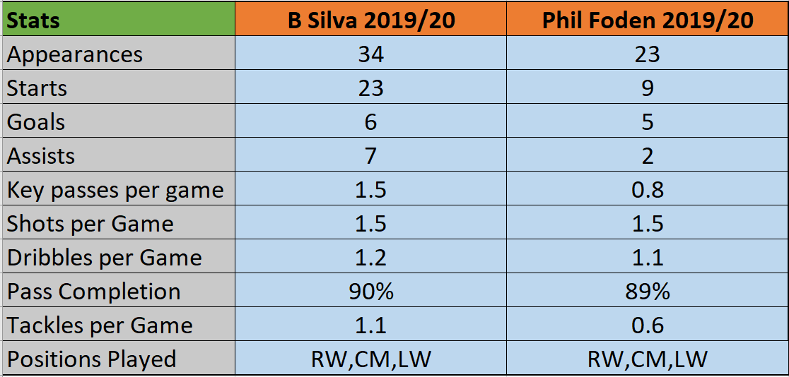 Some say that he is not as explosive but to counter that lets compare his stats last season with Foden...