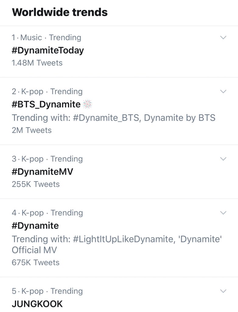 BangtanTrends's tweet photo. .@BTS_twt related trends currently occupy 15 of the WW Trends following the release of Dynamite! 

1. #DynamiteToday
2. #BTS_Dynamite
3. #DynamiteMV 
4. #Dynamite 
5. JUNGKOOK
6. #방탄소년단
8. NAMJOON
9. seokjin 
12. JIKOOK
14. bighit
17. STREAM DYNAMITE
19. BANGTAN
20. TAEKOOK https://t.co/B0XmYYhhE2