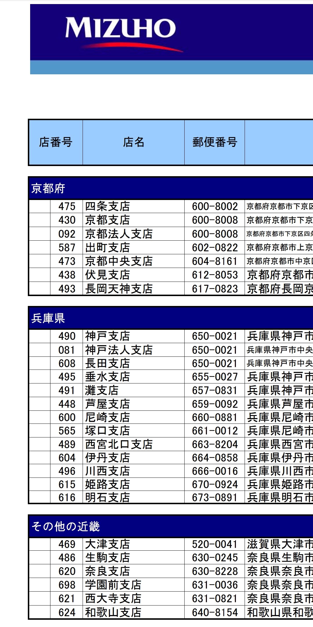 よんてんごp そして銀行がらみで ためしにみずほ銀行の支店一覧見てたけど 都内と京都や大阪とか関西圏で こんなに支店数に差があるのね 京都とか7つしか支店ないけど 不便はないのかな T Co Gi3trr1kk0 Twitter